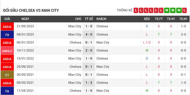chỉ số đối đầu Chelsea vs Man City