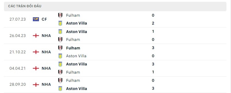 Lịch sử đối đầu giữa Aston Villa vs Fulham